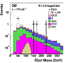 Distribution of the dijet invariant mass for W + 2b-tagged events: the 6 observed events (black circles) are compared to the simulated standard model contributions (cumulative histograms). The expectation for a 115 GeV Higgs boson from WH production is also shown (brown histogram).