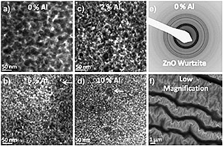 Transmission electron microscopy results obtained for selected Al-doped ZnO films prepared using the sol–gel technique including bright field images (a–d), a representative selected area diffraction pattern (e), and a low-magnification bright field image illustrating micron-scale film wrinkling (f).