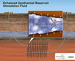 Enhanced geothermal power.