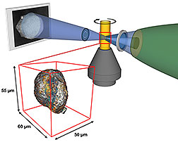 SSRL X-rays are focused to illuminate a small sample of catalysts inside a movable cylindrical holder. A lens magnifies the resulting sample image onto a screen, a CCD camera captures the 2-D image, and software is used to reconstruct a 3-D image of the single catalyst particle from a series of these 2-D images. (Florian Meirer/Utrecht University)