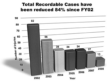Total recordable cases in the Facilities & Operations Directorate have been reduced 84 percent since Fiscal Year 2002.