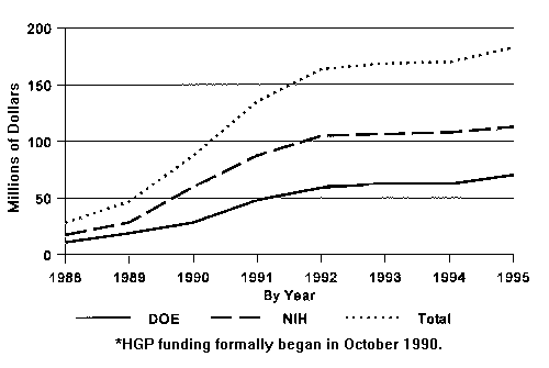 graph of funding dollars over time