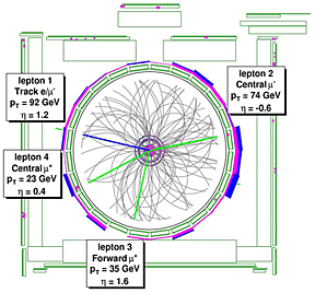 This CDF collision event indicates the production of two Z bosons that decay into four muons. The thick green and blue lines represent the muon candidates.