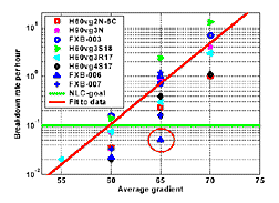 (click image for larger view) Only the FXB006 (red circle) achieves an average gradient of 65 MV/m with a breakdown rate less than 0.1 per hour.