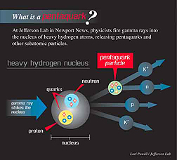 At Jefferson Lab, physicists fire gamma rays into the nucleus of heavy hydrogen atoms, releasing pentaquarks and other subatomic particles.