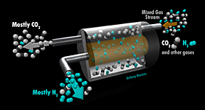 This simplified model of the single tube membrane module shows a mixed gas stream (composed of hydrogen, CO2, and other gases) entering the outer tube. The membrane blocks most of the CO2 but allows hydrogen to pass through to the inner chamber where it can be collected and used as fuel. The separated carbon-rich stream exits the outer tube at high pressure, ready for transport to a carbon storage repository.