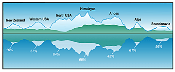 PALE REFLECTION: The most detailed climate model to date of global mountain ranges compares snow-water concentrations between now (top) and the century's end, as reflected in the percentage of snow-water that will remain on the peaks. South America, Europe, Western United States and New Zealand are projected to be the hardest hit by warming-induced snowmelt.