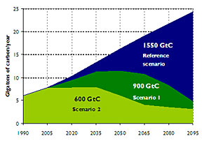 New scenarios chart emissions reductions needed to meet 2095 targets.