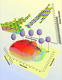 Oak Ridge National Laboratory researchers report that experiments and computer simulations are enabling nuclear physicists to predict deformations and shapes for the heaviest elements in and beyond the current Periodic Table. The Z=110-113 alpha-decay chains found at GSI, Germany, and RIKEN, Japan, (the green arrows) go through prolate shapes (in the red-orange area) while the heavier, Z=114-118 chains reported in Dubna, Russia (the blue arrows) start in a region of oblate shapes (the blue-green area).