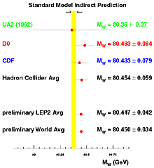 W and Z boson measurements
