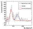 The CDF experiment found evidence for an unexpected peak (blue) in proton-antiproton collision data.