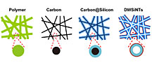 The new double-walled silicon nanotube anode is made by a clever four-step process: Polymer nanofibers (green) are made, then heated (with, and then without, air) until they are reduced to carbon (black). Silicon (light blue) is coated over the outside of the carbon fibers.Finally, heating in air drives off the carbon and creates the tube as well as the clamping oxide layer (red). Image courtesy Hui Wu, Stanford, and Yi Cui 