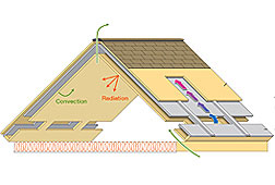 A new roof system field-tested at Oak Ridge National Laboratory improves efficiency using controls for radiation, convection and insulation, including a passive ventilation system that pulls air from the underbelly of the attic into an inclined air space above the roof.
