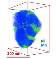 While manganese (blue) fills out this battery nanoparticle evenly, nickel (green) clumps in certain regions, interfering with the material's smooth operation.