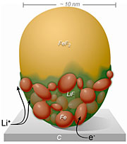 This diagram shows the spread of positively charged lithium ions across the custom-built FeF2 nanoparticle. The conversion reaction swept rapidly across the surface before proceeding more slowly through the bulk of the particle.