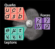 The Standard Model of particles and forces. Credit: Fermilab