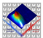 A team led by Ames Laboratory physicists demonstrated broadband, gapless terahertz emission (red line) from split-ring resonator metamaterials (background) in the telecomm wavelength. The THz emission spectra exhibit significant enhancement at magnetic-dipole resonance of the metamaterials emitter (shown in inset image). This approach has potential to generate gapless spectrum covering the entire THz band, which is key to developing practical THz technologies and to exploring fundamental understanding of optics.