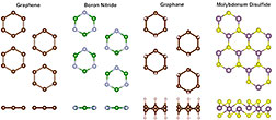 Top and side views of soft mode instabilities in strained monolayer materials. In graphene, boron nitride, and graphane the backbone distorts towards isolated six-atom rings, while molybdenum disulfide undergoes a distinct distortion towards trigonal pyramidal coordination.