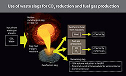 Researchers use waste slag to create energy and cut emissions.