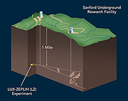  In 2019, researchers plan to replace the current dark matter experiment LUX with the more sensitive LUX-ZEPLIN (LZ). It will be located one mile underground at the Sanford Underground Research Facility in South Dakota, in a cavern within the former Homestake gold mine. (SLAC National Accelerator Laboratory)