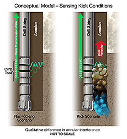A kick within the wellbore, pictured on the right, can damage equipment and endanger workers and the environment.