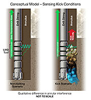 A kick within the wellbore, pictured on the right, can damage equipment and endanger workers and the environment.