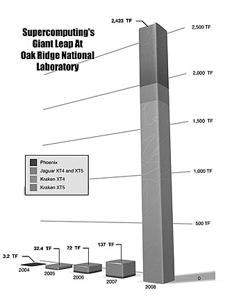 Expressed as a bar graph, ORNL’s supercomputing power shot up like bamboo in FY2008.