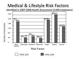 Medical and Lifestyle Risk Factors