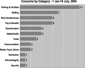 Concerns by Category chart