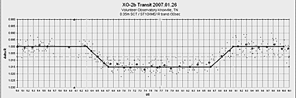 Extra-solar plants  are too far away to be directly observed, but they show up in data, as in this chart showing a dip in light intensity caused by XO-2bs transit of its sun.